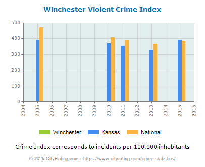 Winchester Violent Crime vs. State and National Per Capita