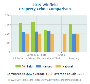 Winfield Property Crime vs. State and National Comparison