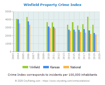 Winfield Property Crime vs. State and National Per Capita