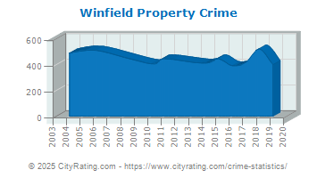 Winfield Property Crime