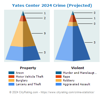 Yates Center Crime 2024