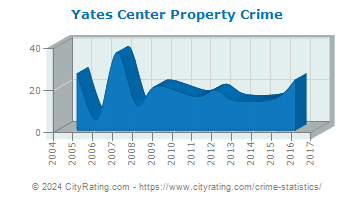 Yates Center Property Crime