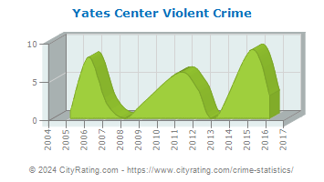 Yates Center Violent Crime