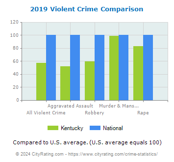 Kentucky Violent Crime vs. National Comparison