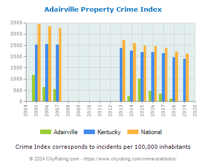 Adairville Property Crime vs. State and National Per Capita