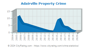 Adairville Property Crime