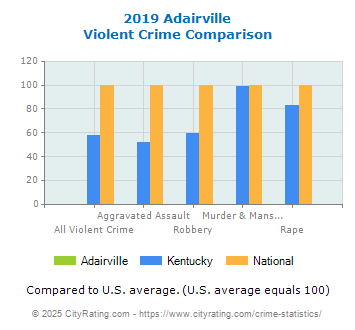 Adairville Violent Crime vs. State and National Comparison