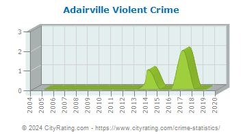 Adairville Violent Crime