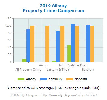 Albany Property Crime vs. State and National Comparison