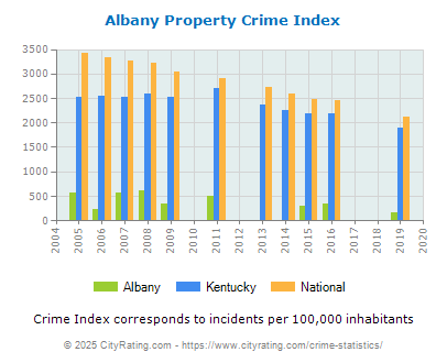 Albany Property Crime vs. State and National Per Capita