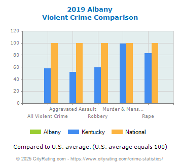 Albany Violent Crime vs. State and National Comparison