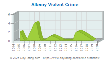 Albany Violent Crime