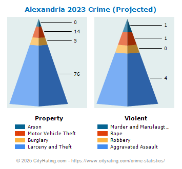 Alexandria Crime 2023
