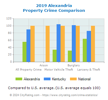 Alexandria Property Crime vs. State and National Comparison