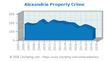 Alexandria Property Crime