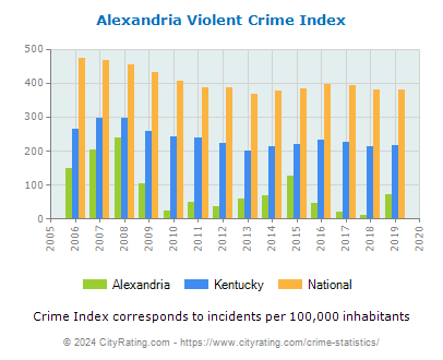 Alexandria Violent Crime vs. State and National Per Capita