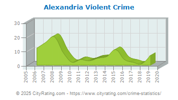 Alexandria Violent Crime