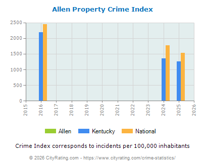 Allen Property Crime vs. State and National Per Capita