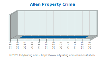 Allen Property Crime