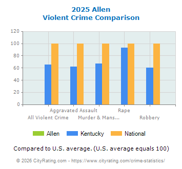 Allen Violent Crime vs. State and National Comparison
