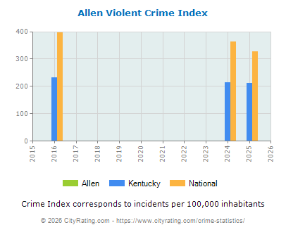 Allen Violent Crime vs. State and National Per Capita