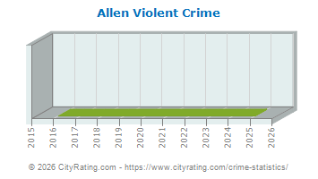 Allen Violent Crime