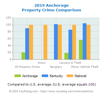 Anchorage Property Crime vs. State and National Comparison