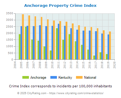 Anchorage Property Crime vs. State and National Per Capita