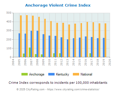 Anchorage Violent Crime vs. State and National Per Capita