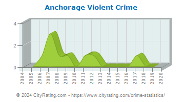 Anchorage Violent Crime