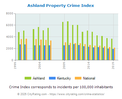 Ashland Property Crime vs. State and National Per Capita