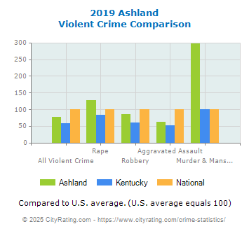 Ashland Violent Crime vs. State and National Comparison