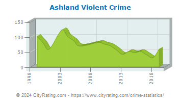 Ashland Violent Crime