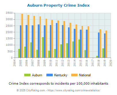 Auburn Property Crime vs. State and National Per Capita