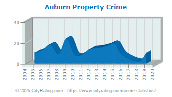 Auburn Property Crime