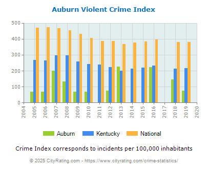 Auburn Violent Crime vs. State and National Per Capita