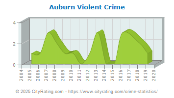 Auburn Violent Crime