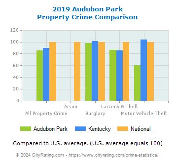Audubon Park Property Crime vs. State and National Comparison