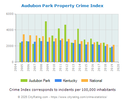 Audubon Park Property Crime vs. State and National Per Capita