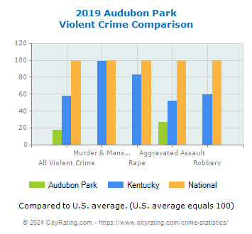 Audubon Park Violent Crime vs. State and National Comparison