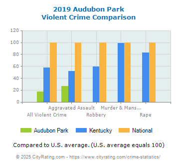 Audubon Park Violent Crime vs. State and National Comparison