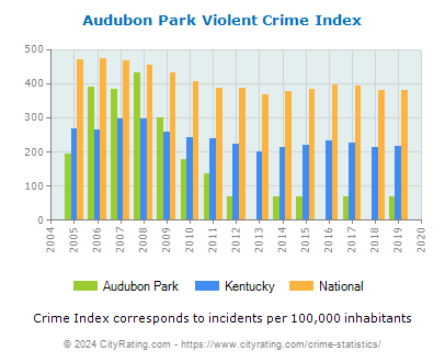 Audubon Park Violent Crime vs. State and National Per Capita