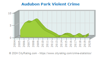 Audubon Park Violent Crime
