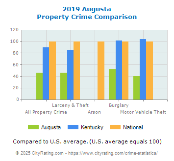 Augusta Property Crime vs. State and National Comparison