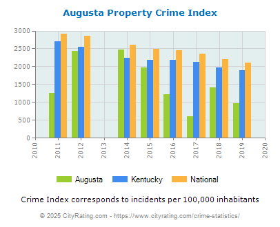 Augusta Property Crime vs. State and National Per Capita