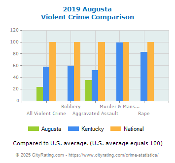 Augusta Violent Crime vs. State and National Comparison