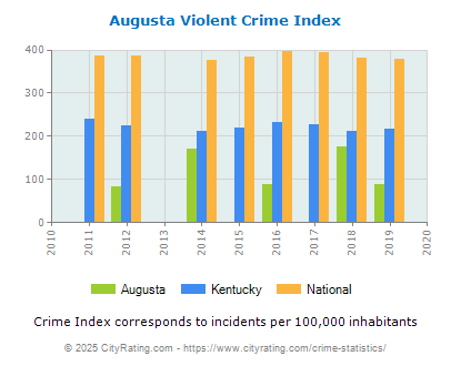 Augusta Violent Crime vs. State and National Per Capita