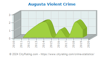 Augusta Violent Crime