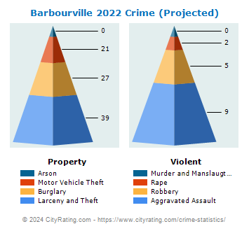 Barbourville Crime 2022