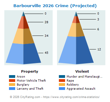 Barbourville Crime 2026
